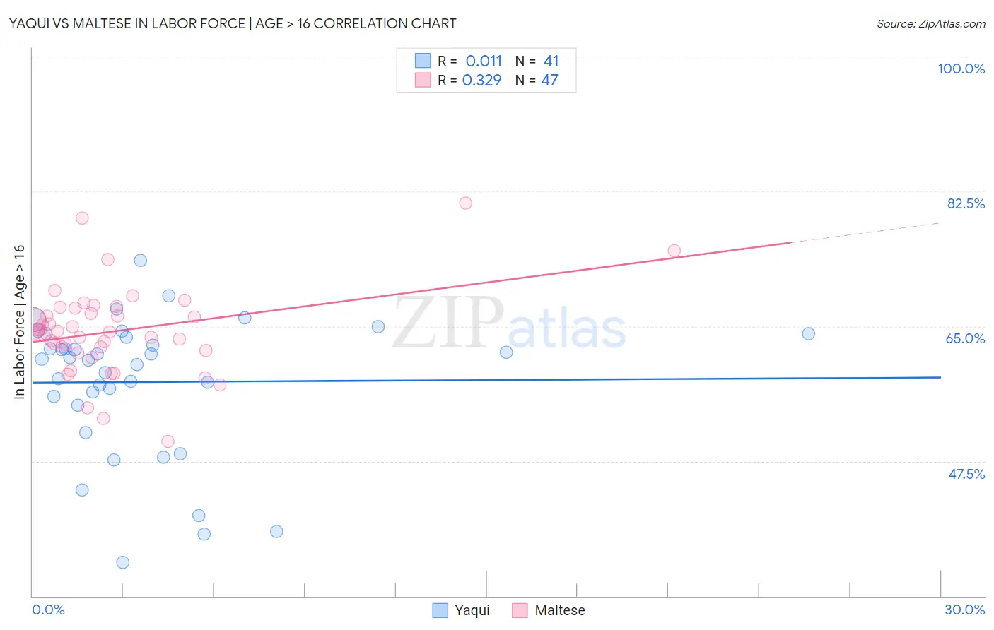 Yaqui vs Maltese In Labor Force | Age > 16