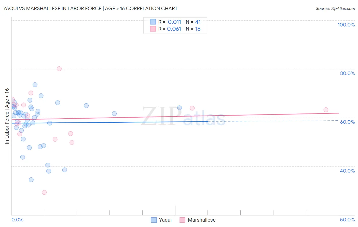 Yaqui vs Marshallese In Labor Force | Age > 16