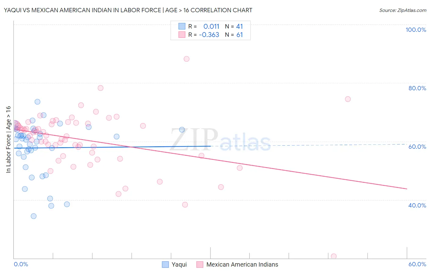 Yaqui vs Mexican American Indian In Labor Force | Age > 16