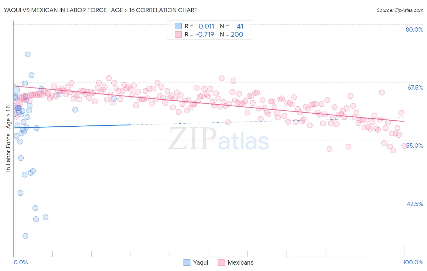 Yaqui vs Mexican In Labor Force | Age > 16
