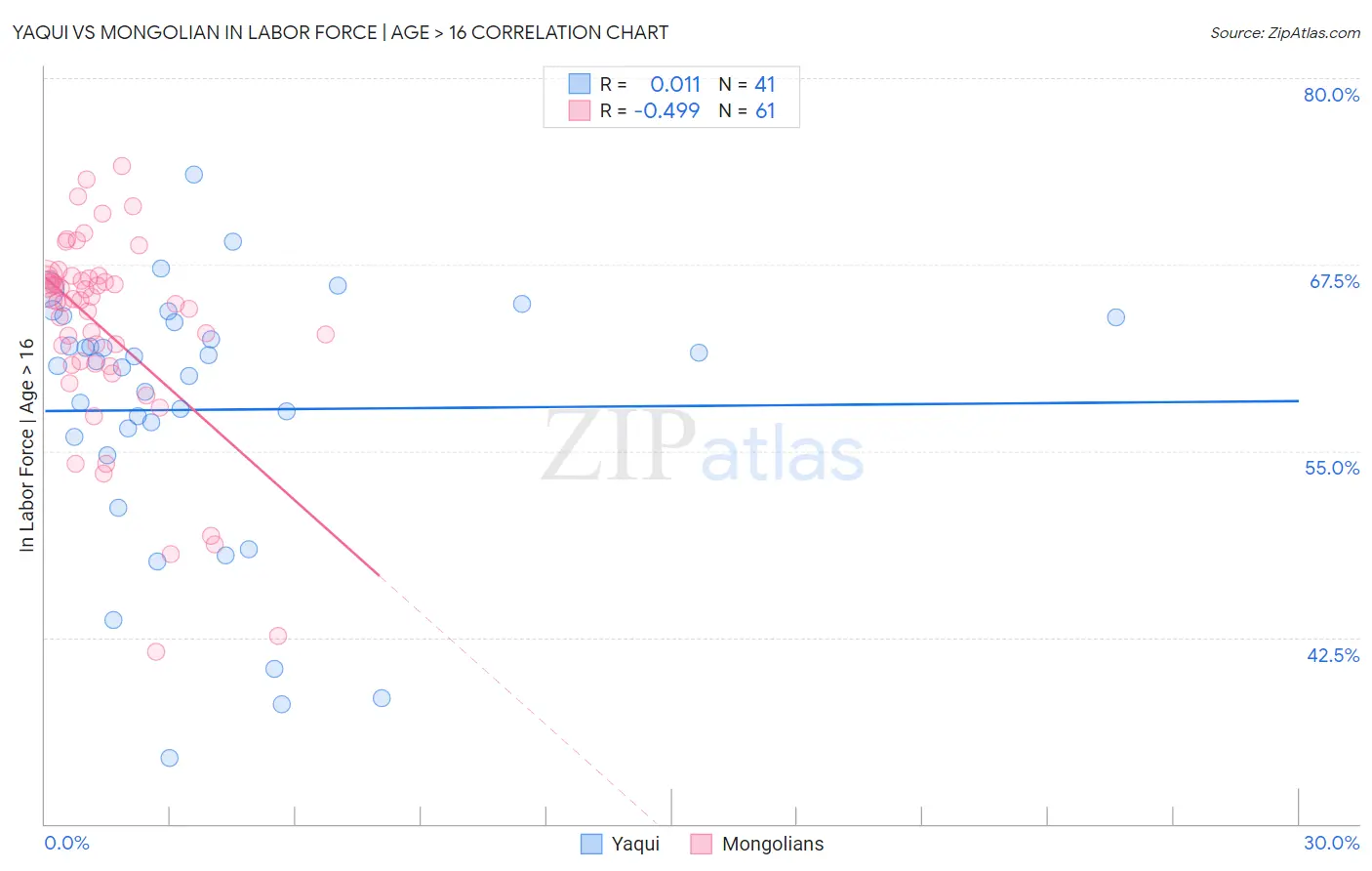 Yaqui vs Mongolian In Labor Force | Age > 16