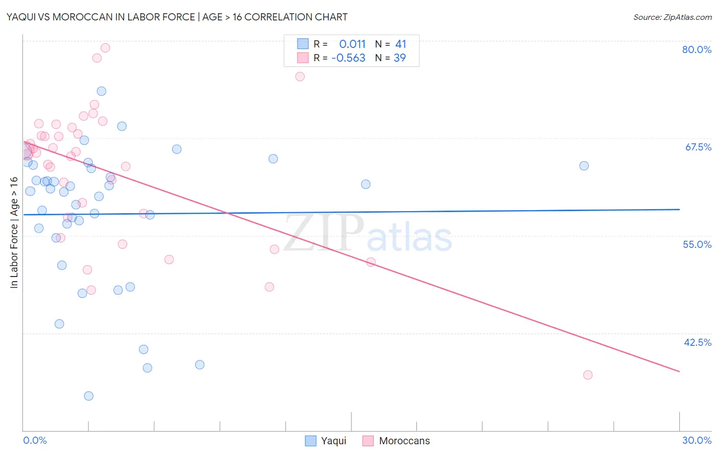 Yaqui vs Moroccan In Labor Force | Age > 16