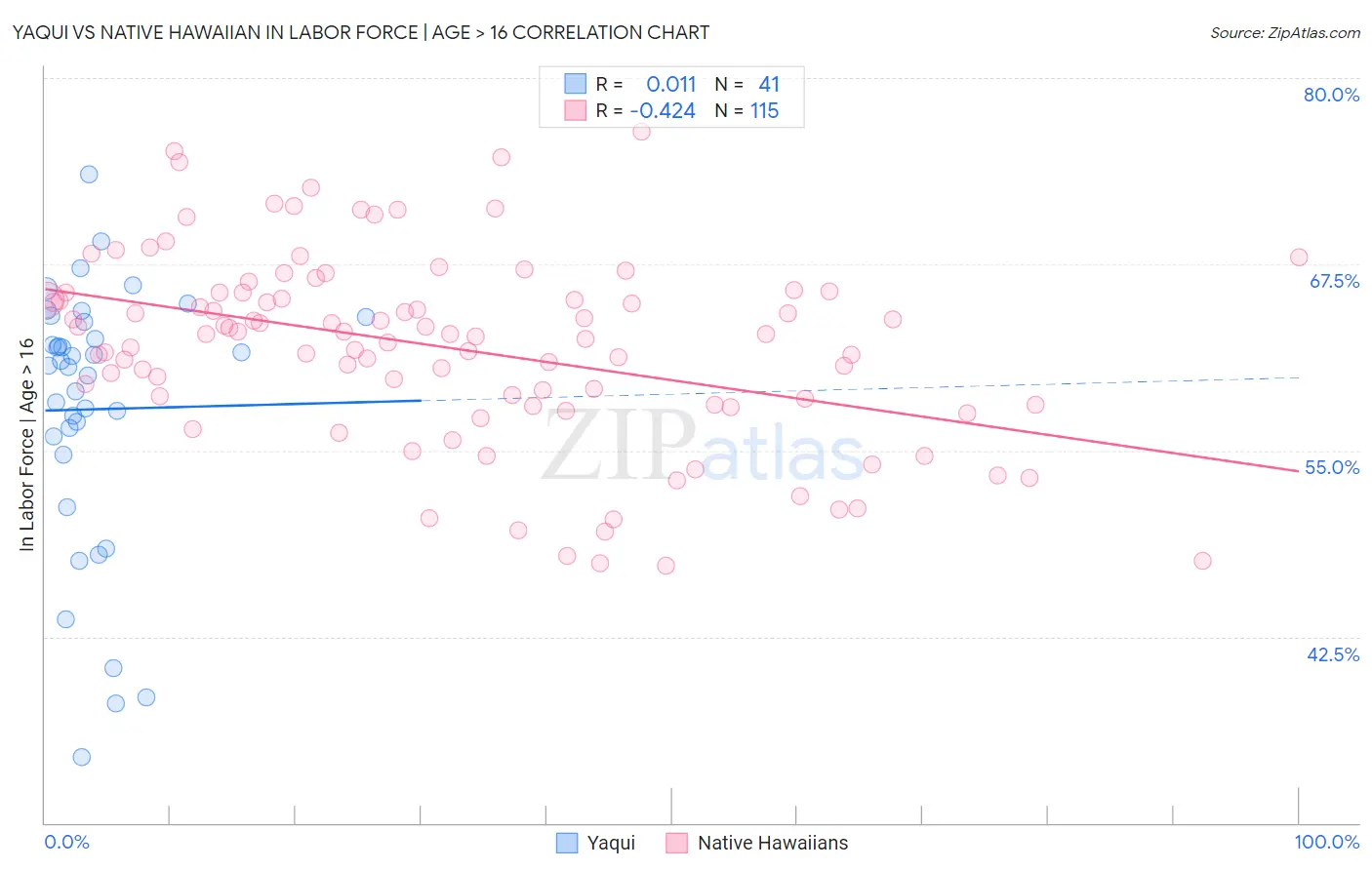 Yaqui vs Native Hawaiian In Labor Force | Age > 16