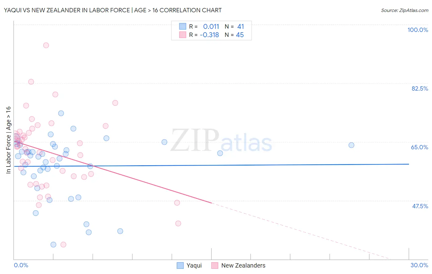 Yaqui vs New Zealander In Labor Force | Age > 16