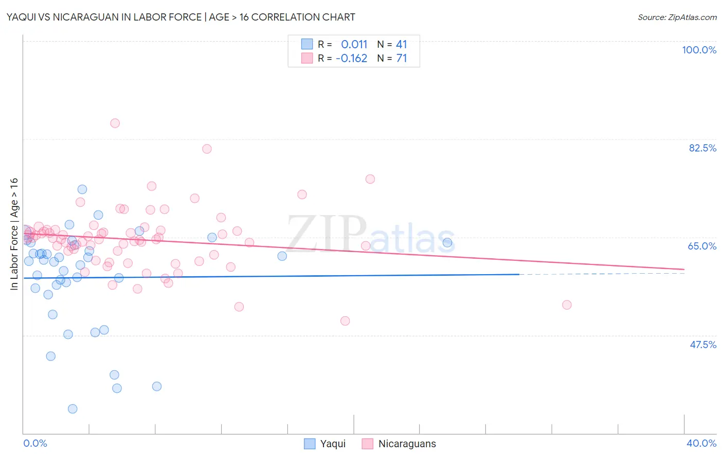 Yaqui vs Nicaraguan In Labor Force | Age > 16