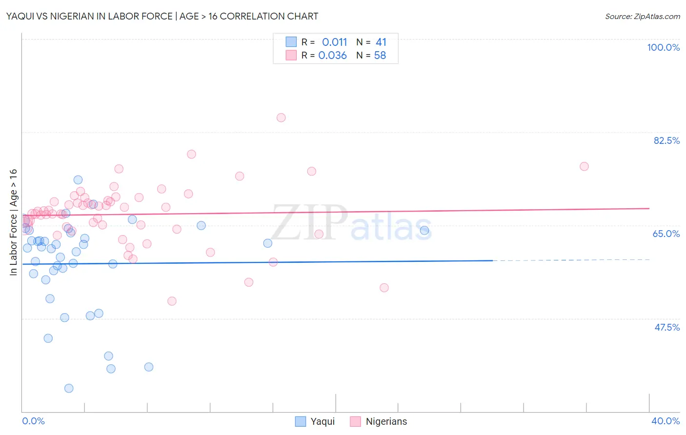 Yaqui vs Nigerian In Labor Force | Age > 16