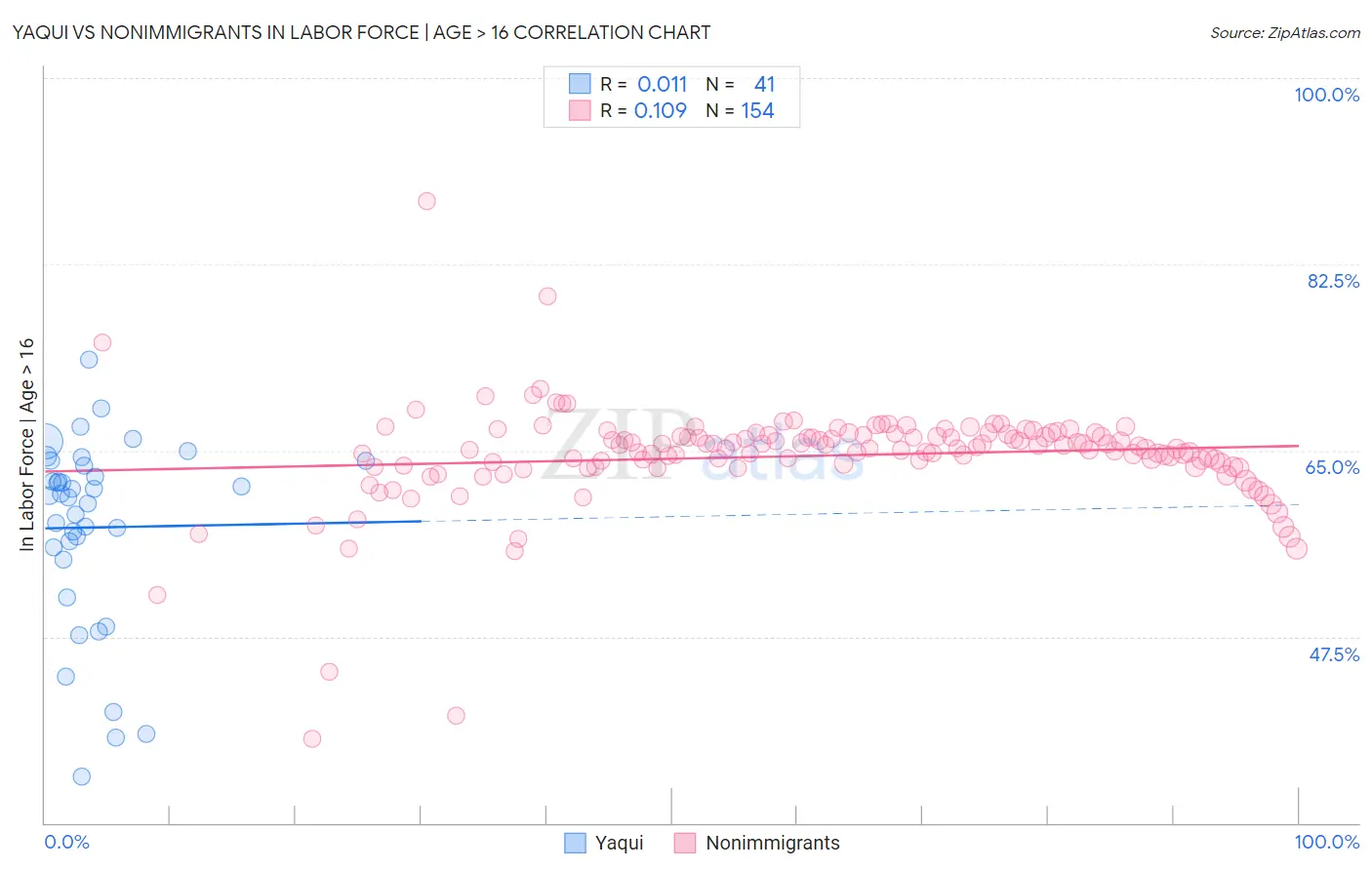Yaqui vs Nonimmigrants In Labor Force | Age > 16
