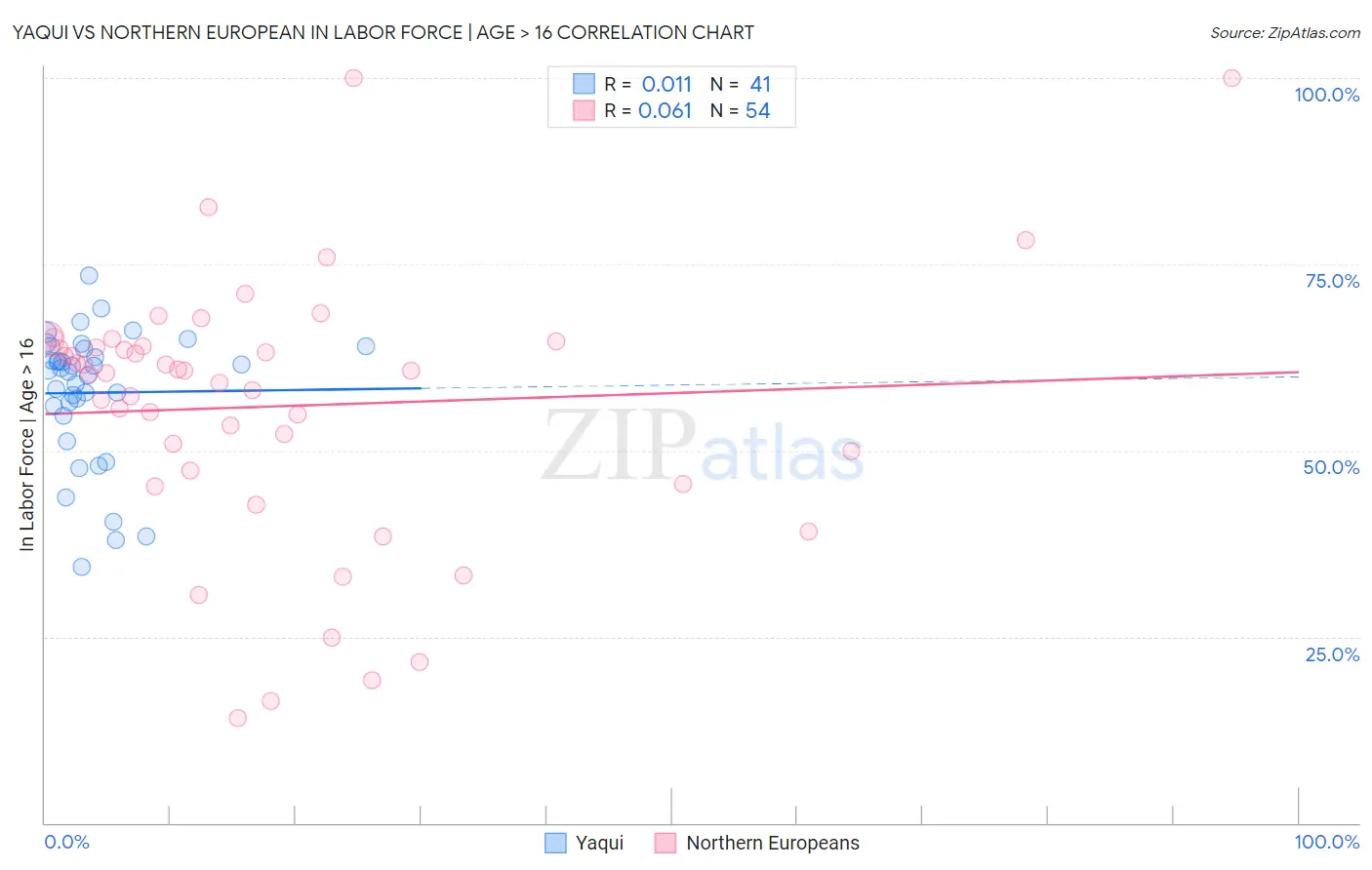 Yaqui vs Northern European In Labor Force | Age > 16