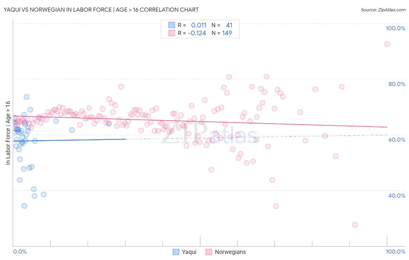 Yaqui vs Norwegian In Labor Force | Age > 16