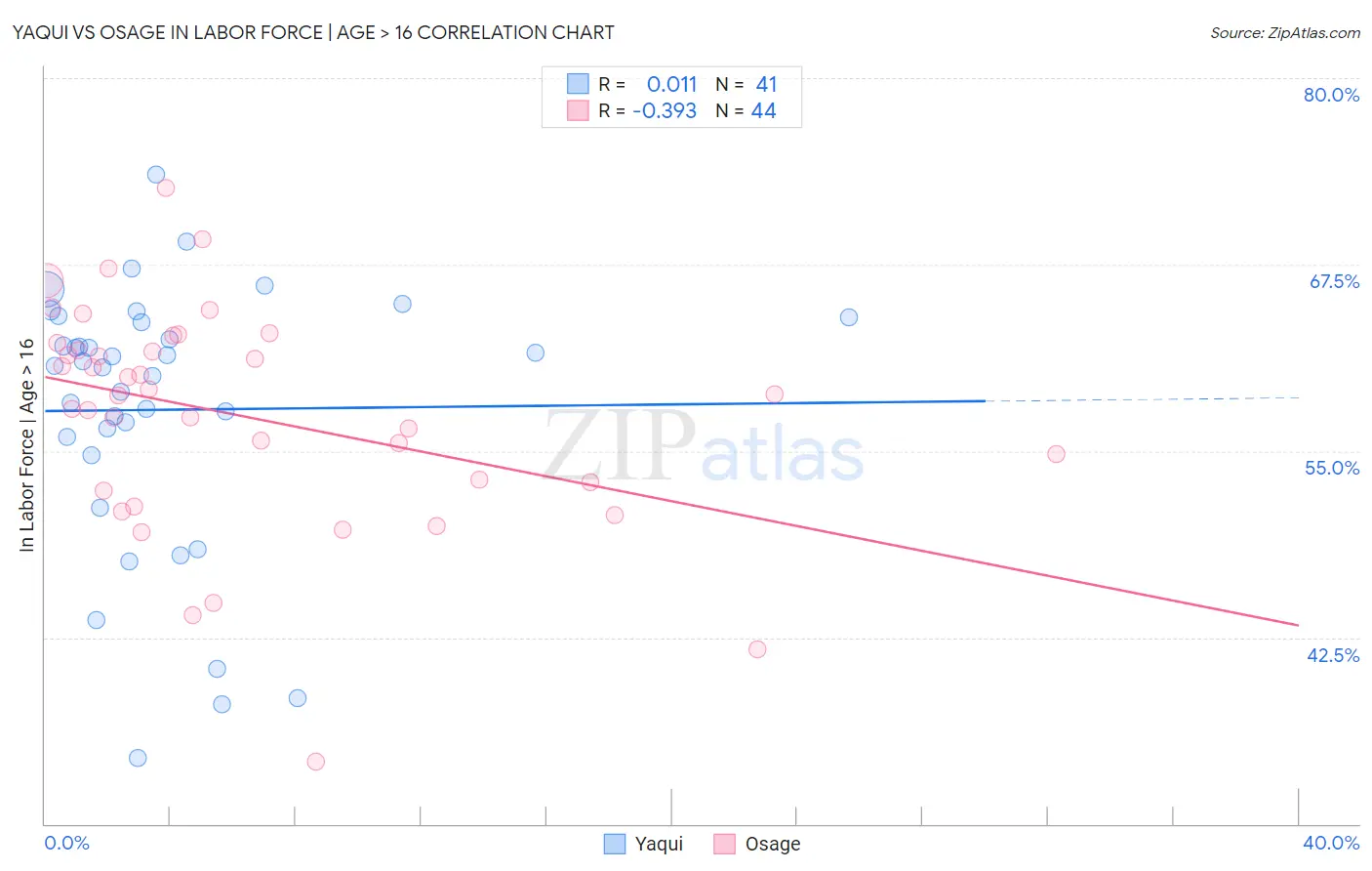 Yaqui vs Osage In Labor Force | Age > 16