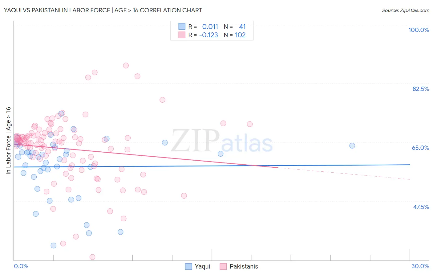 Yaqui vs Pakistani In Labor Force | Age > 16