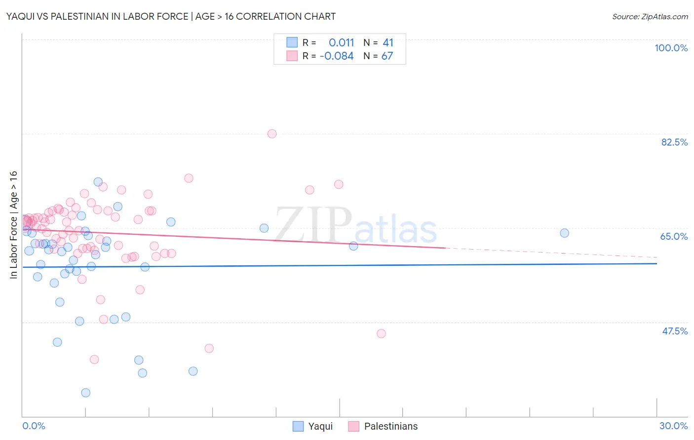Yaqui vs Palestinian In Labor Force | Age > 16