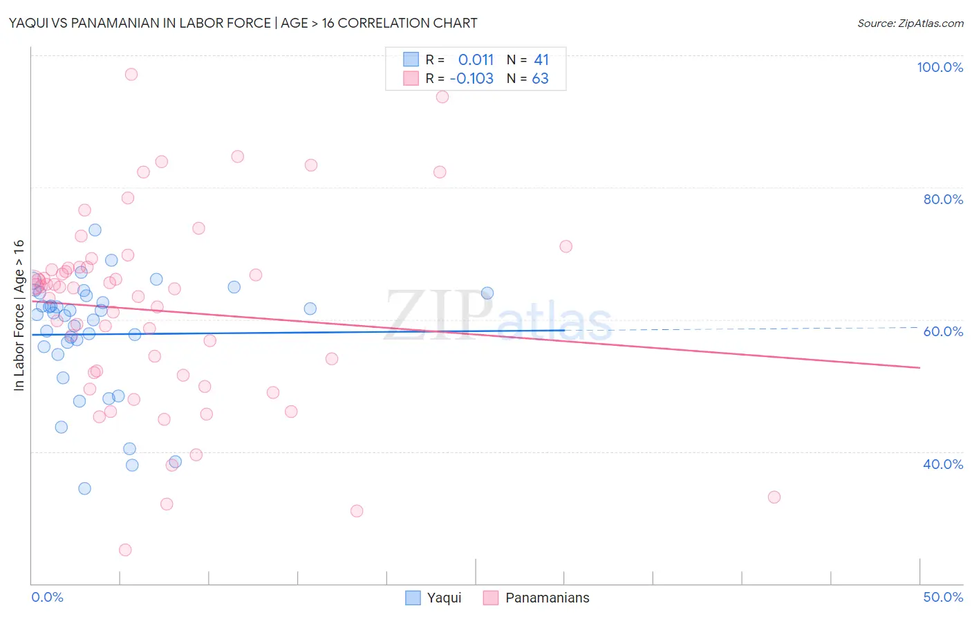 Yaqui vs Panamanian In Labor Force | Age > 16