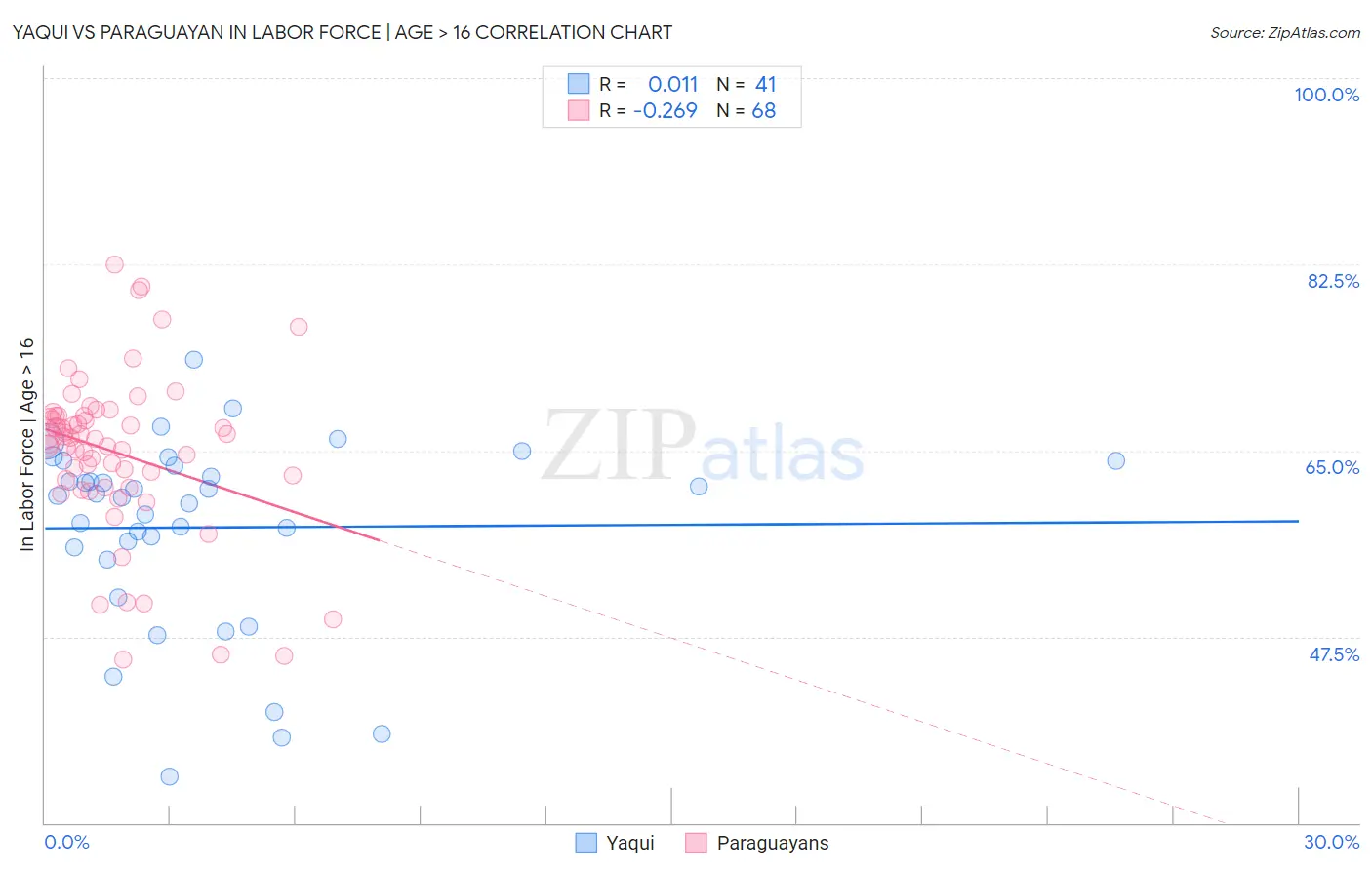 Yaqui vs Paraguayan In Labor Force | Age > 16