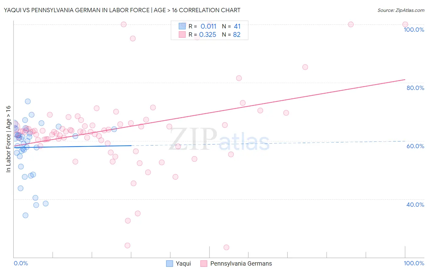 Yaqui vs Pennsylvania German In Labor Force | Age > 16