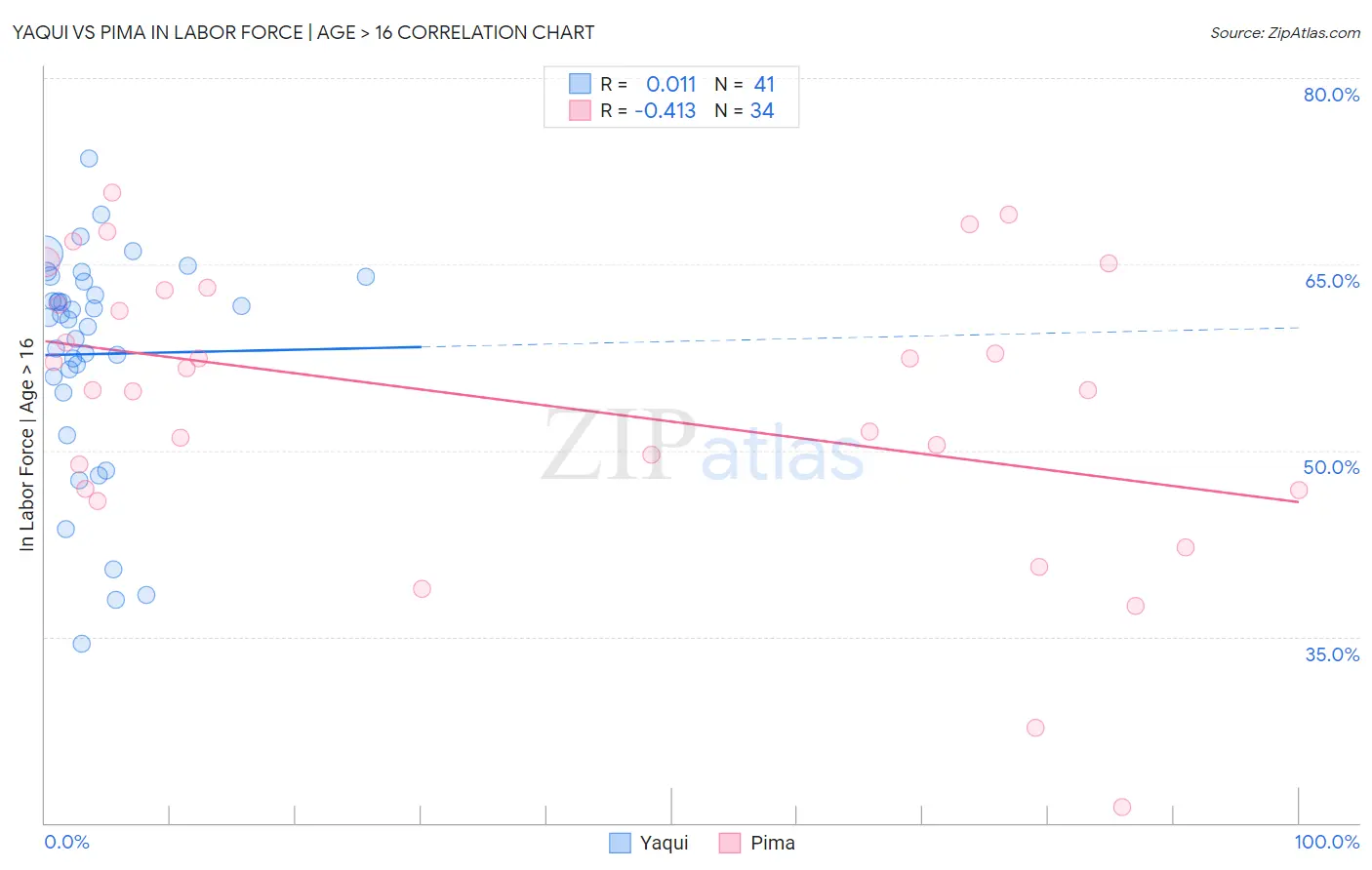 Yaqui vs Pima In Labor Force | Age > 16