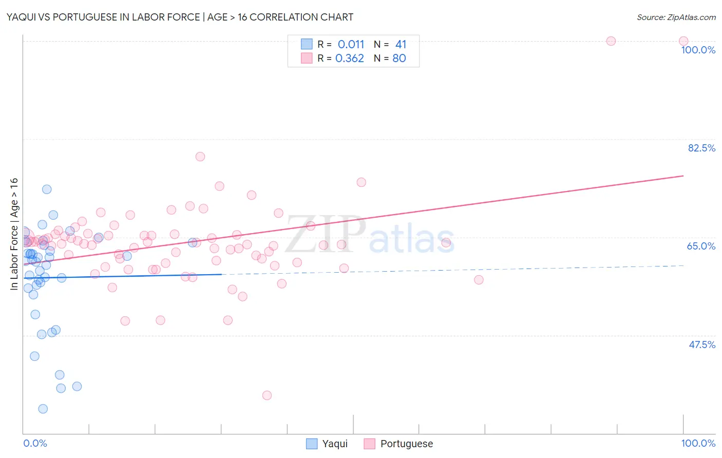 Yaqui vs Portuguese In Labor Force | Age > 16