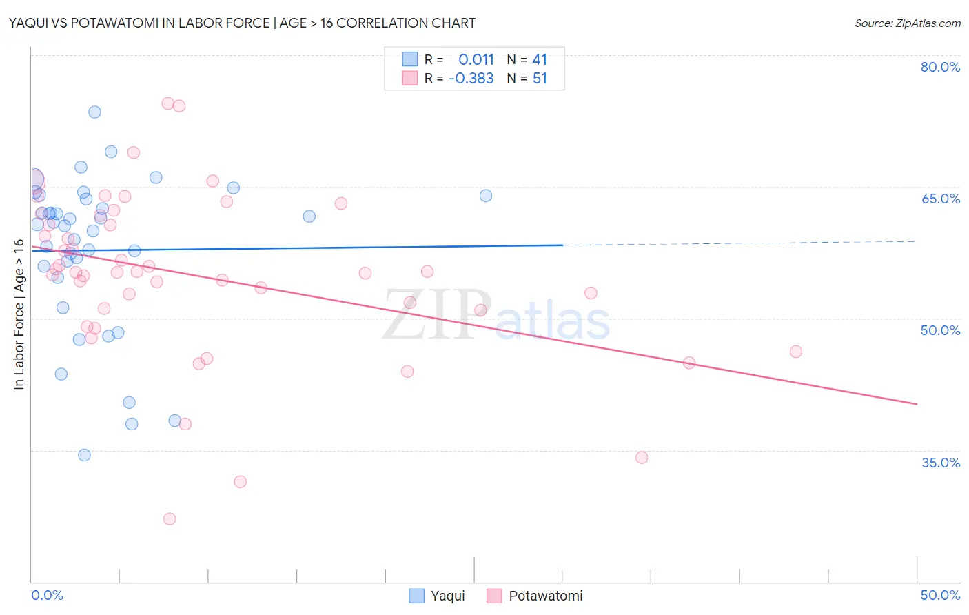 Yaqui vs Potawatomi In Labor Force | Age > 16