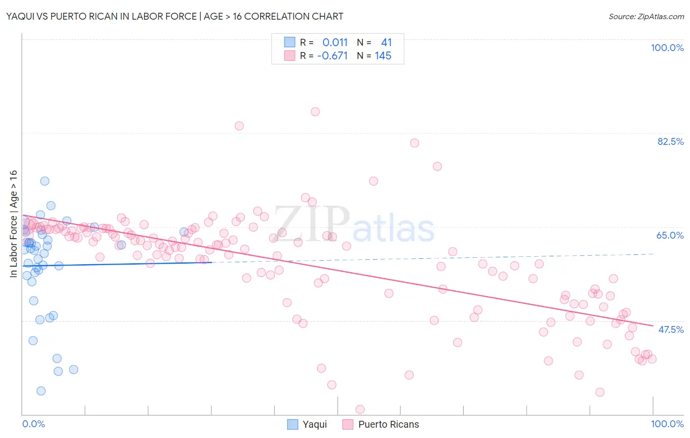 Yaqui vs Puerto Rican In Labor Force | Age > 16