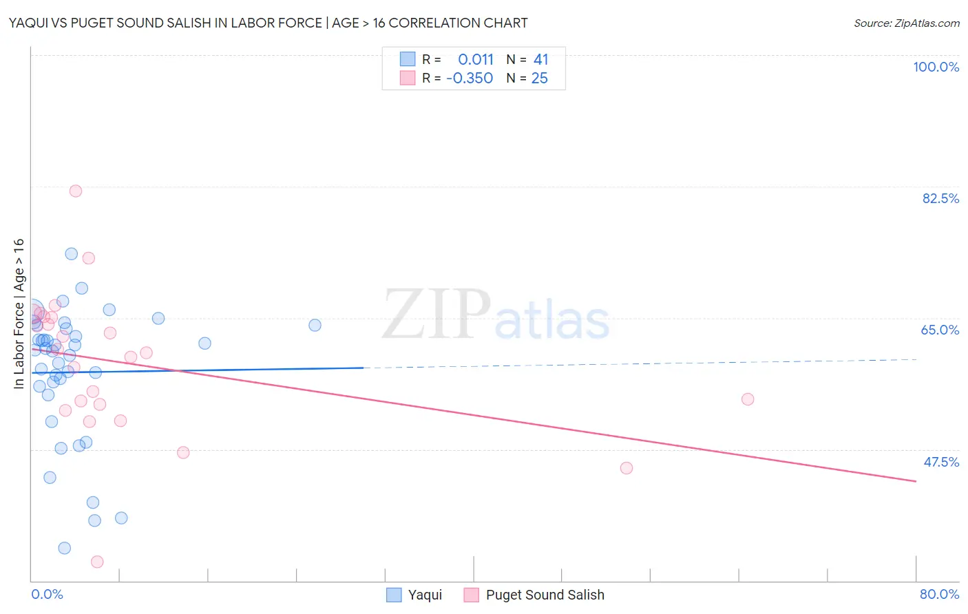 Yaqui vs Puget Sound Salish In Labor Force | Age > 16