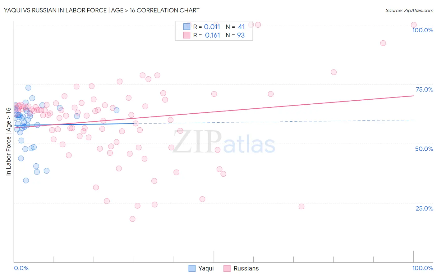 Yaqui vs Russian In Labor Force | Age > 16