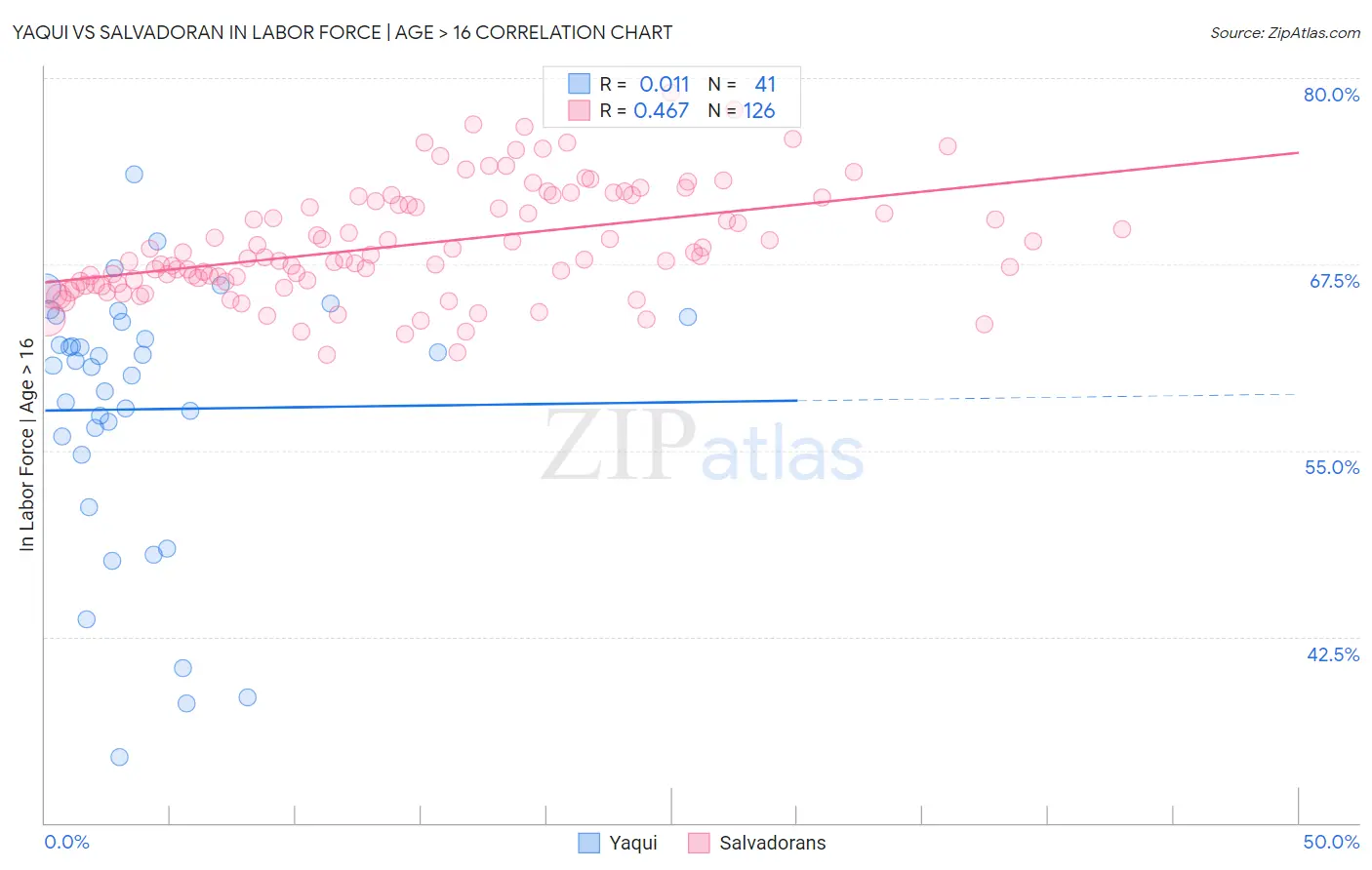 Yaqui vs Salvadoran In Labor Force | Age > 16