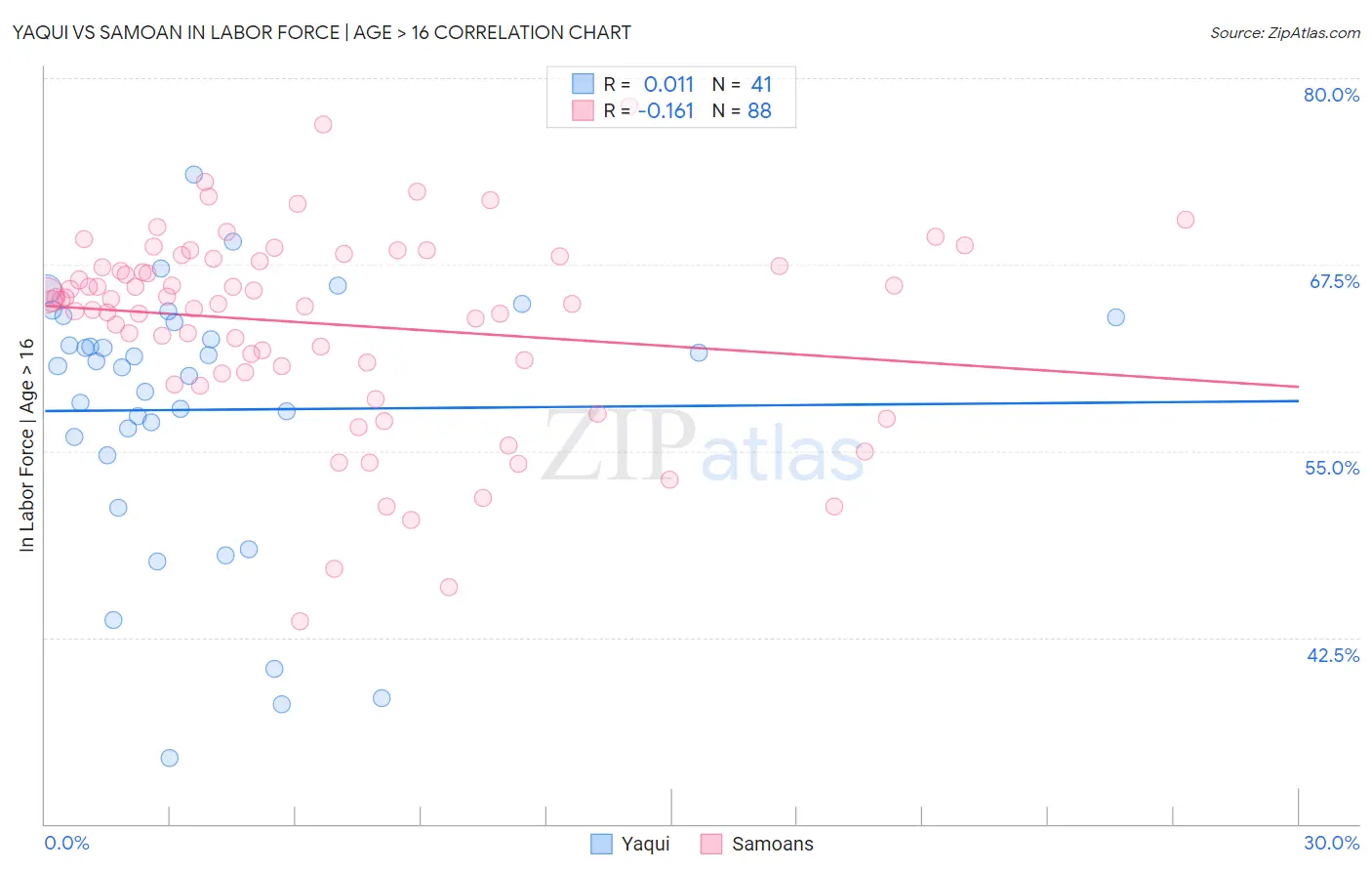 Yaqui vs Samoan In Labor Force | Age > 16