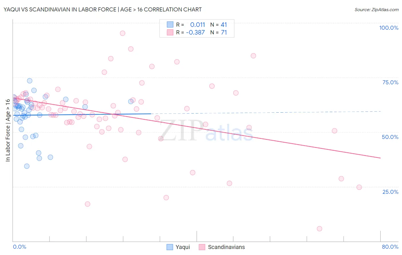 Yaqui vs Scandinavian In Labor Force | Age > 16