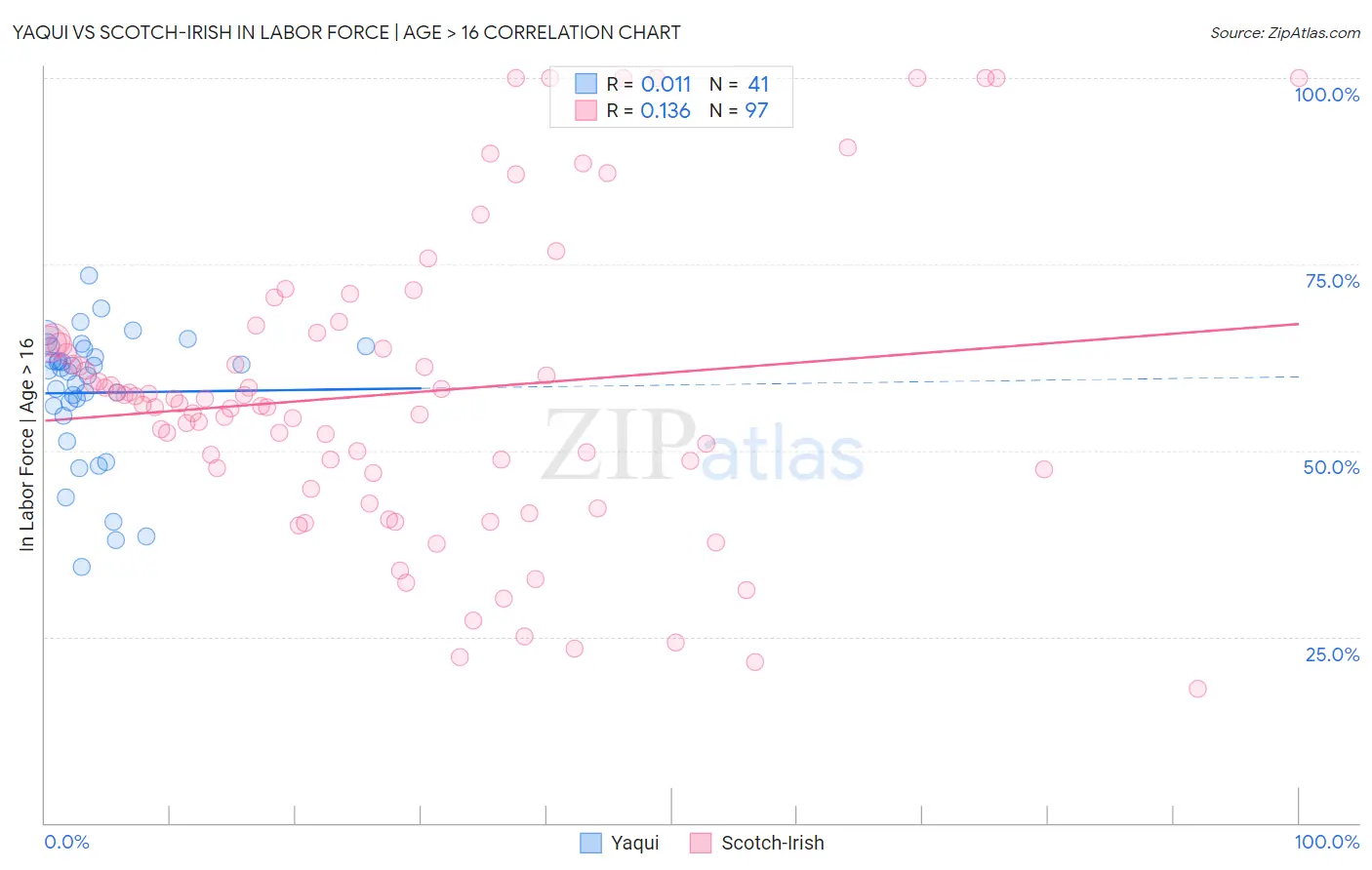 Yaqui vs Scotch-Irish In Labor Force | Age > 16