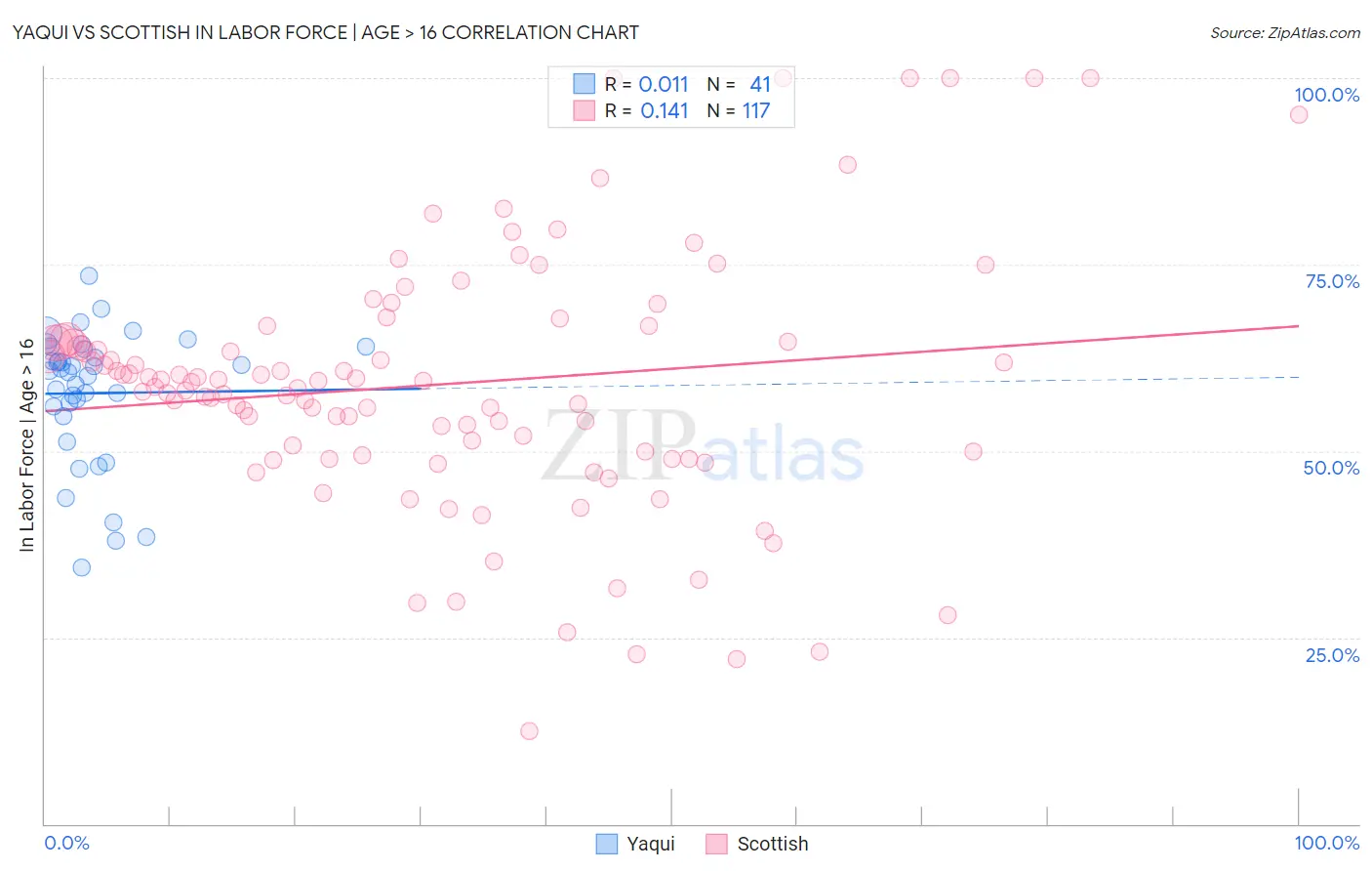 Yaqui vs Scottish In Labor Force | Age > 16