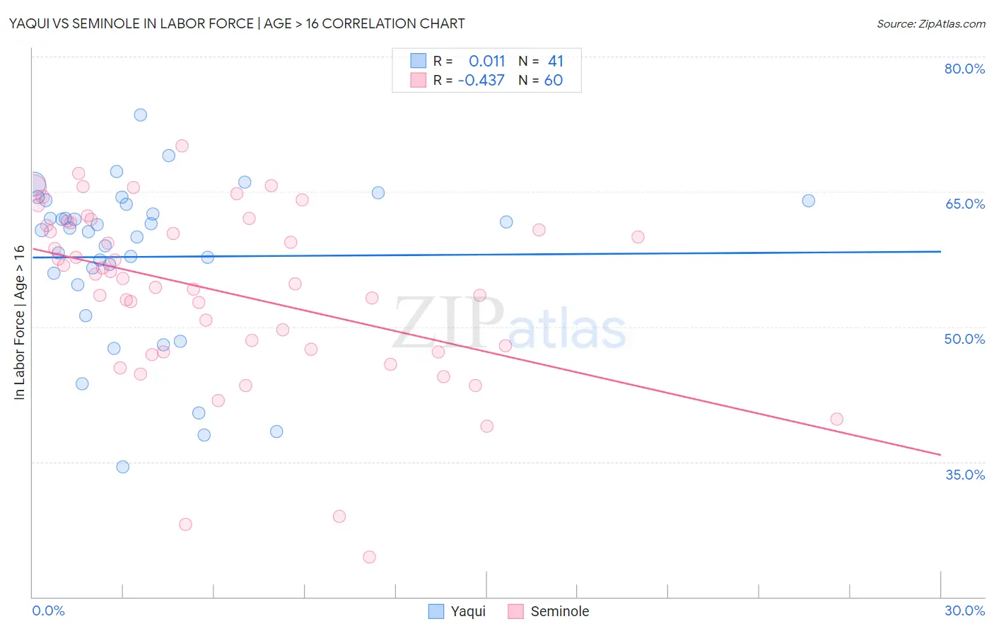 Yaqui vs Seminole In Labor Force | Age > 16