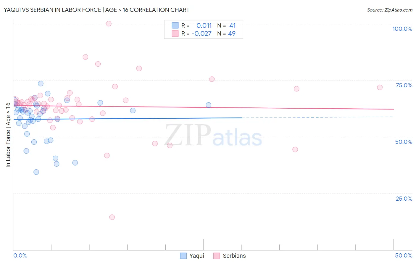 Yaqui vs Serbian In Labor Force | Age > 16