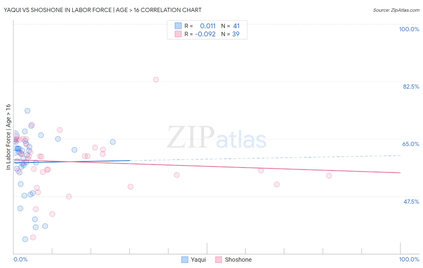 Yaqui vs Shoshone In Labor Force | Age > 16