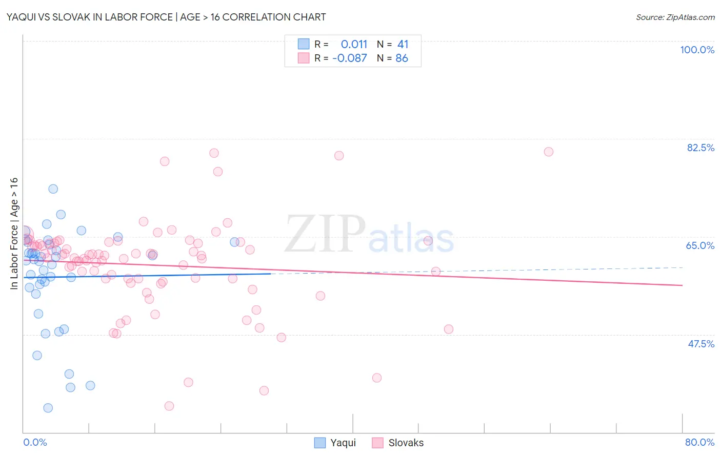 Yaqui vs Slovak In Labor Force | Age > 16