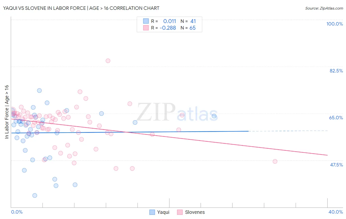 Yaqui vs Slovene In Labor Force | Age > 16
