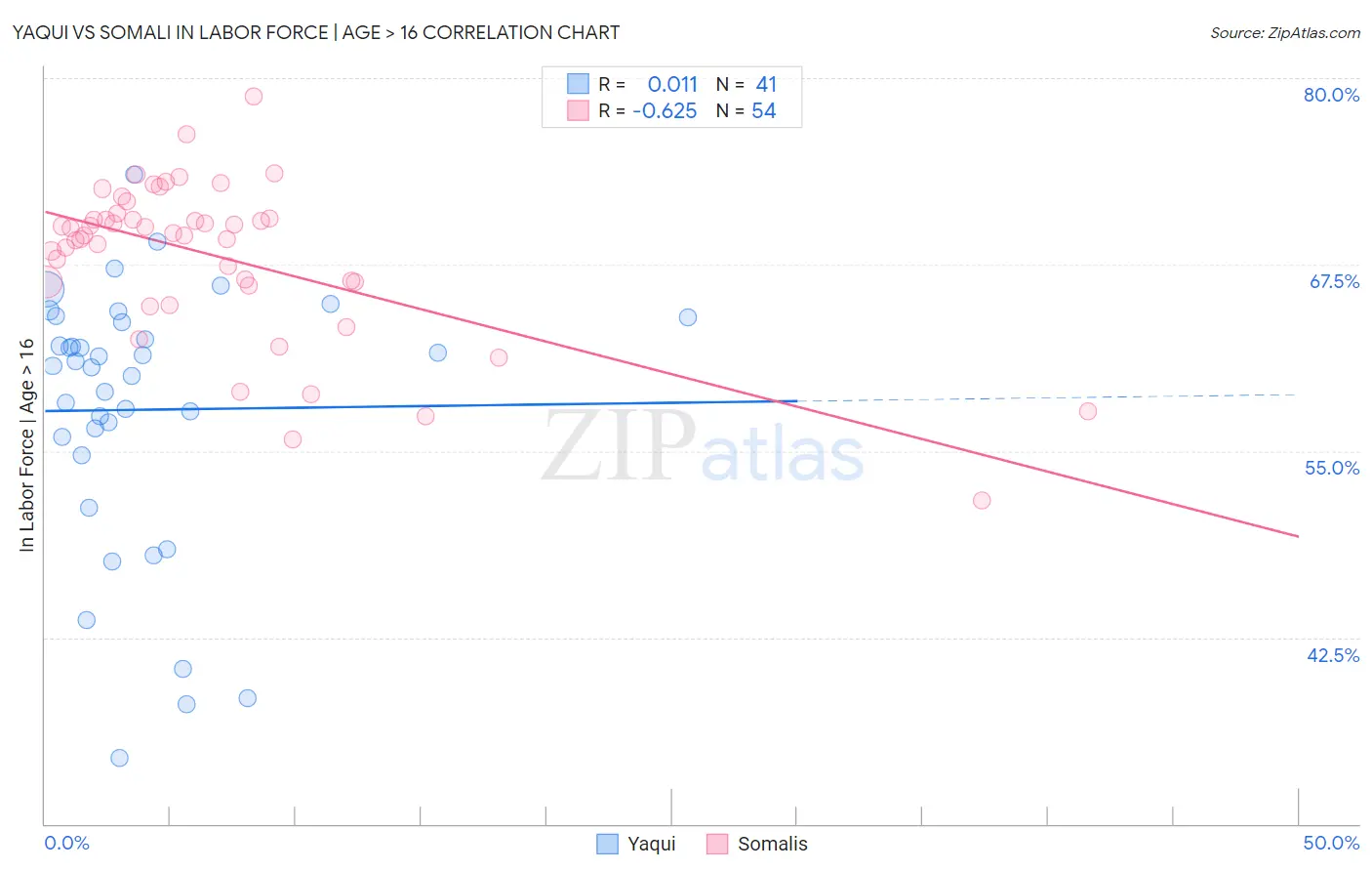 Yaqui vs Somali In Labor Force | Age > 16