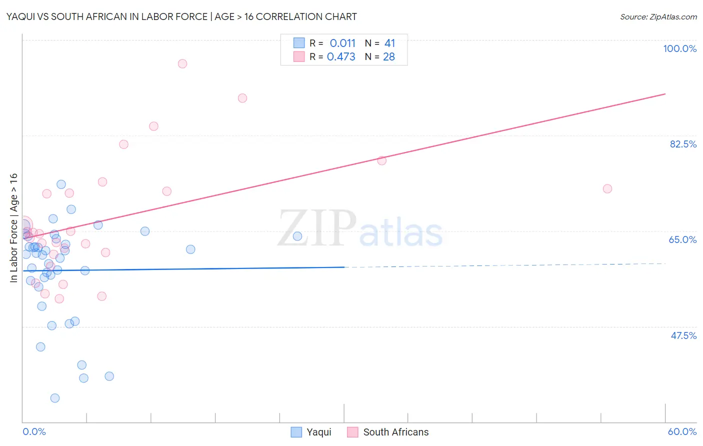 Yaqui vs South African In Labor Force | Age > 16