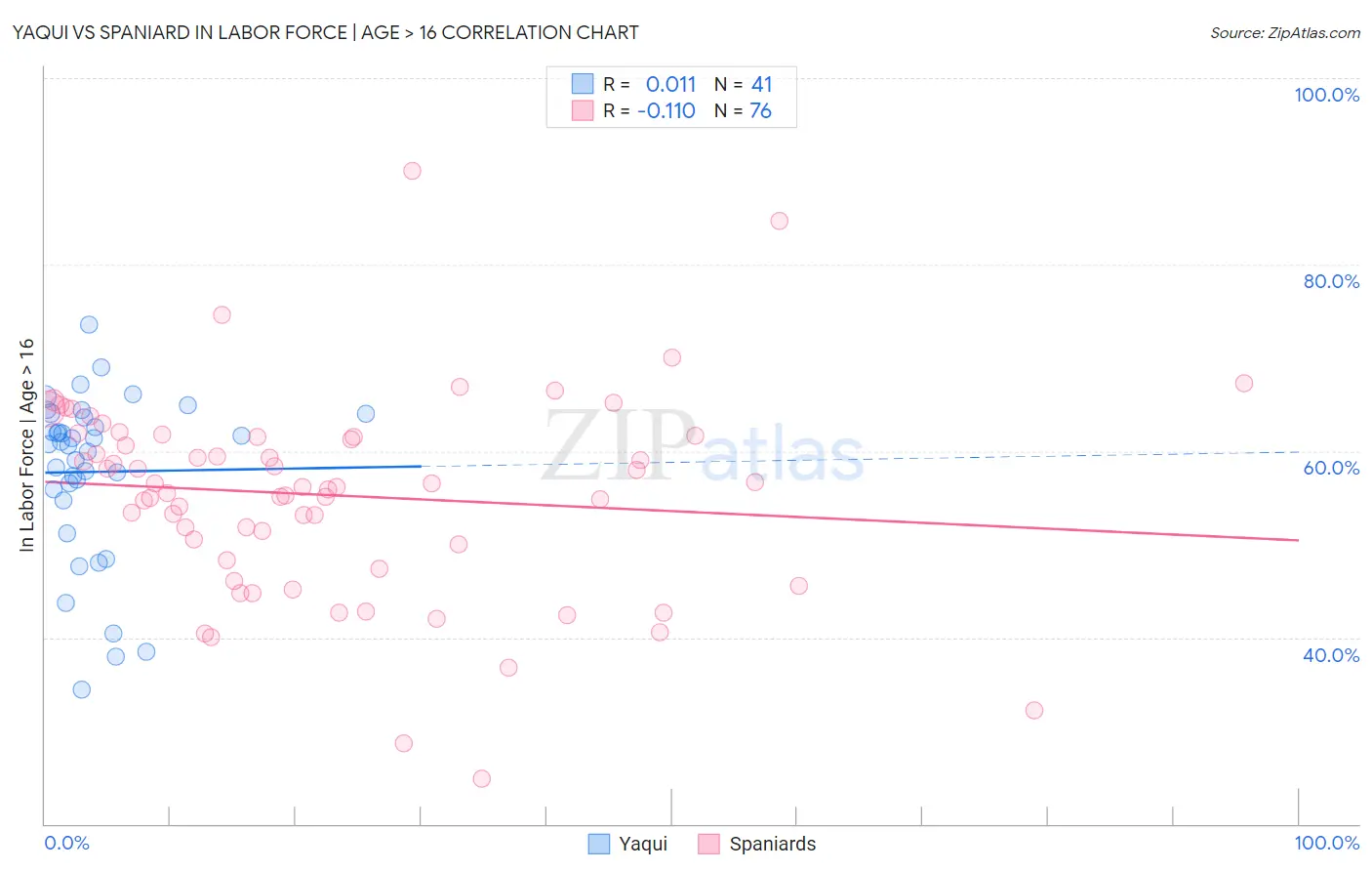 Yaqui vs Spaniard In Labor Force | Age > 16