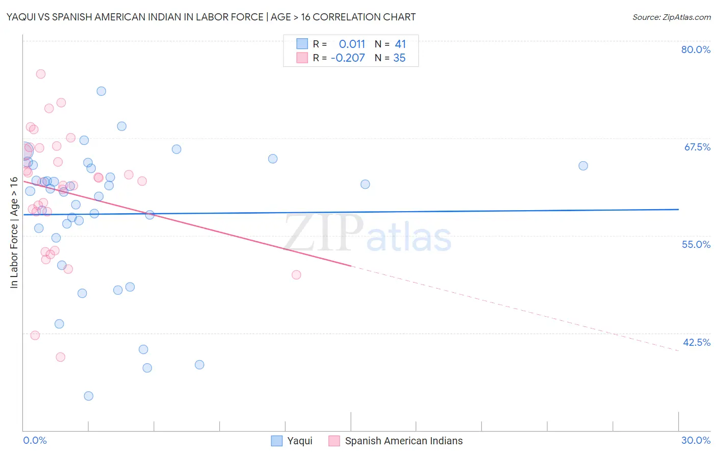 Yaqui vs Spanish American Indian In Labor Force | Age > 16