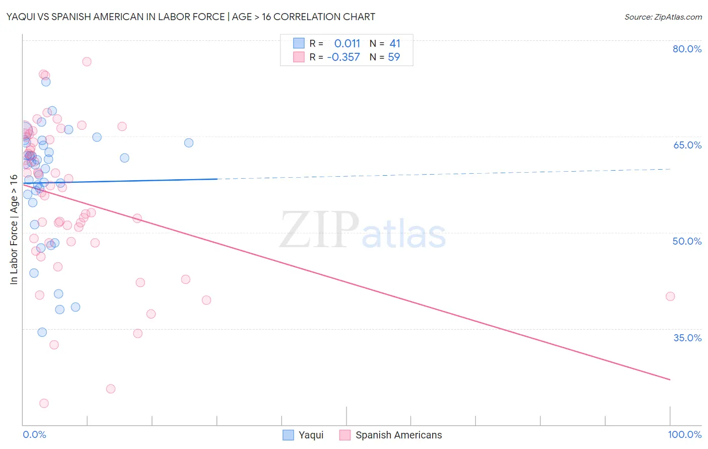 Yaqui vs Spanish American In Labor Force | Age > 16