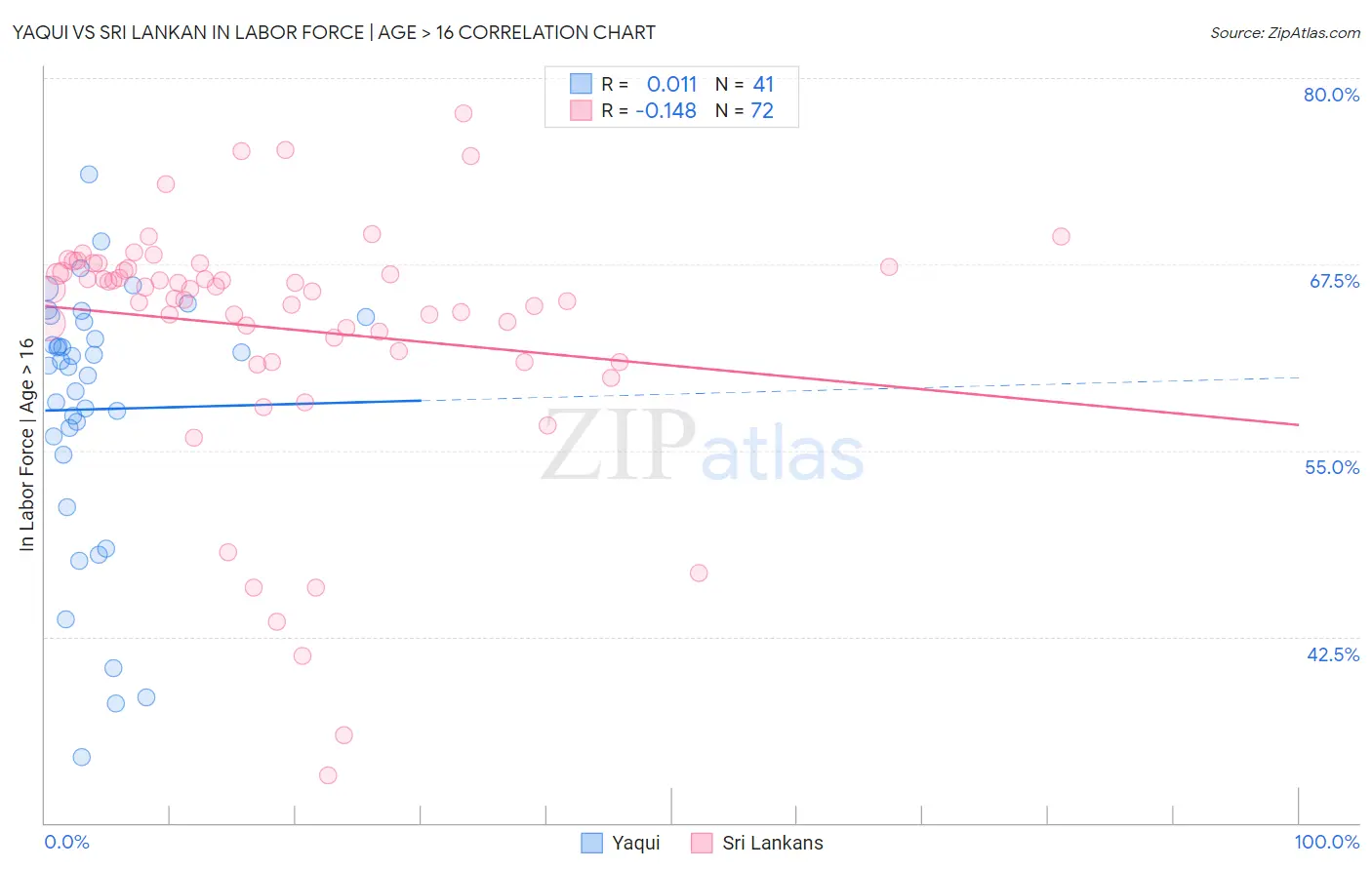 Yaqui vs Sri Lankan In Labor Force | Age > 16