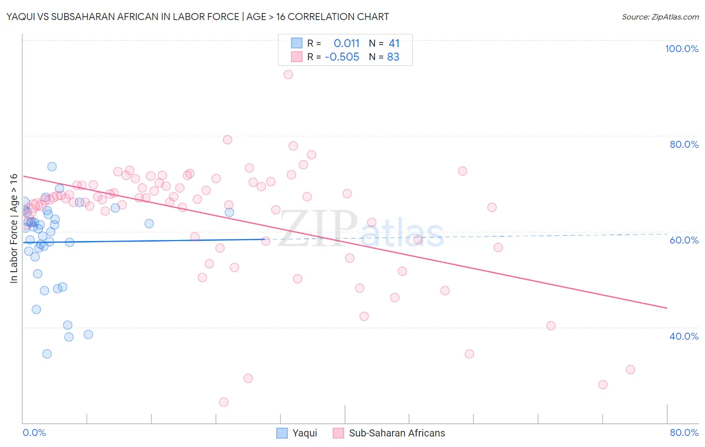 Yaqui vs Subsaharan African In Labor Force | Age > 16