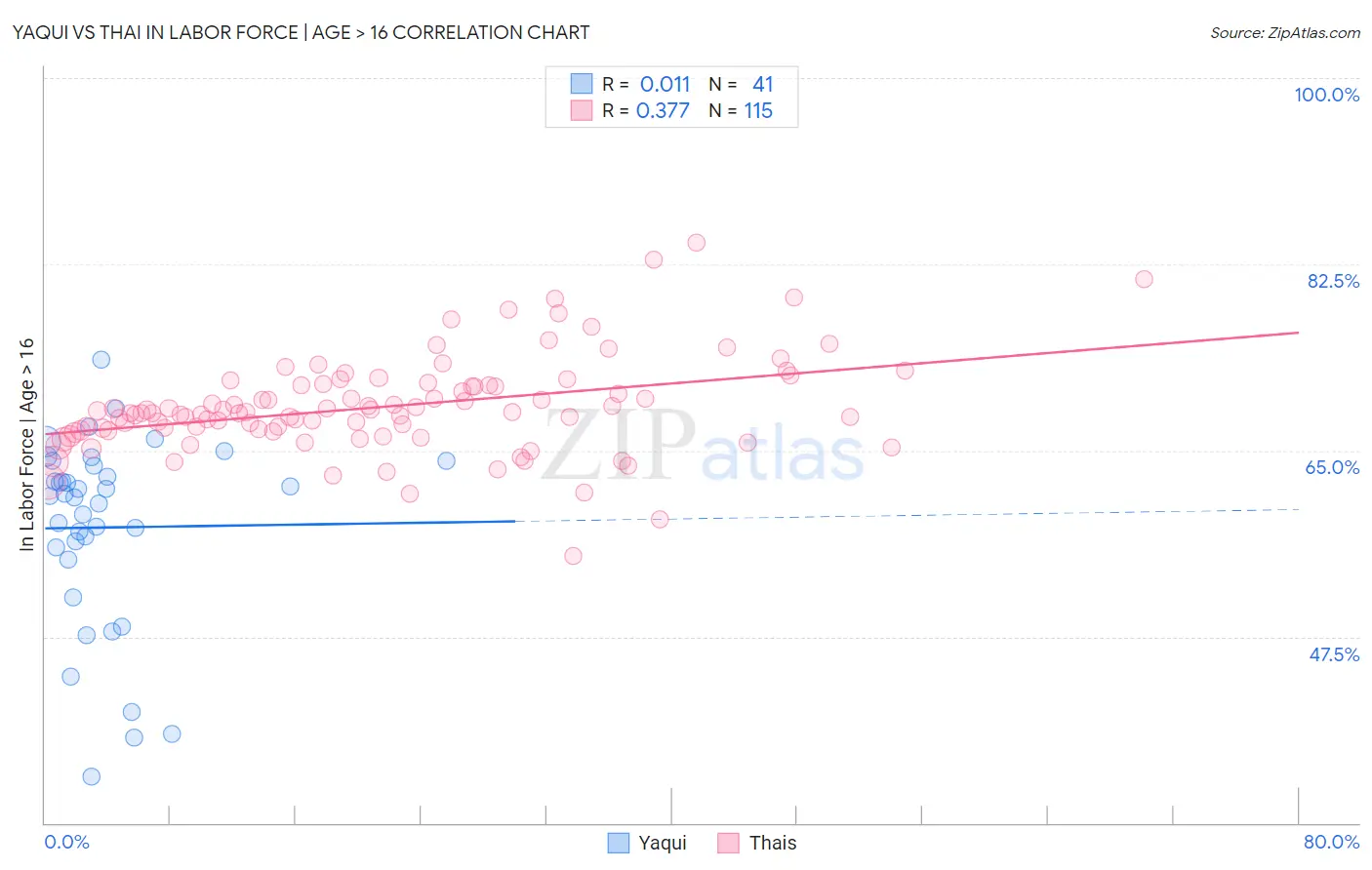 Yaqui vs Thai In Labor Force | Age > 16