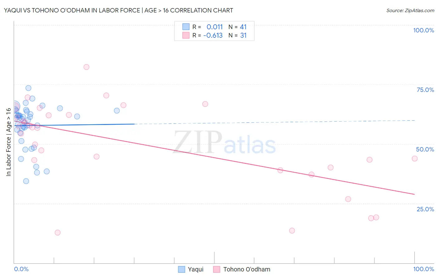 Yaqui vs Tohono O'odham In Labor Force | Age > 16