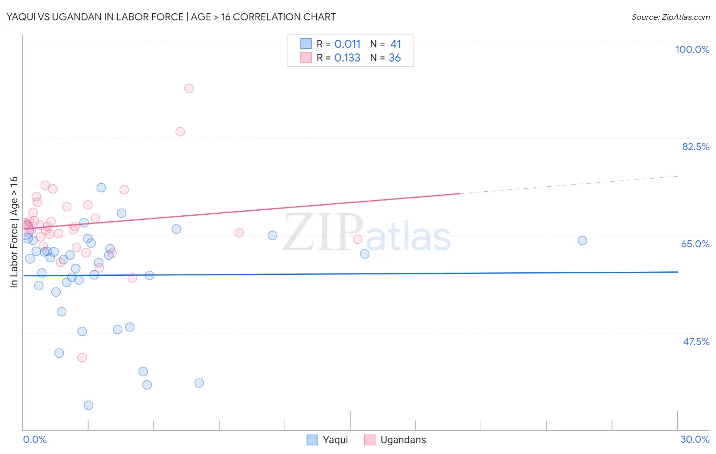 Yaqui vs Ugandan In Labor Force | Age > 16