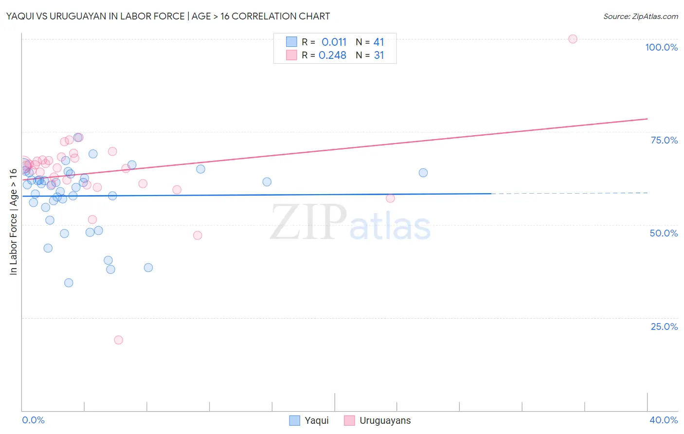 Yaqui vs Uruguayan In Labor Force | Age > 16