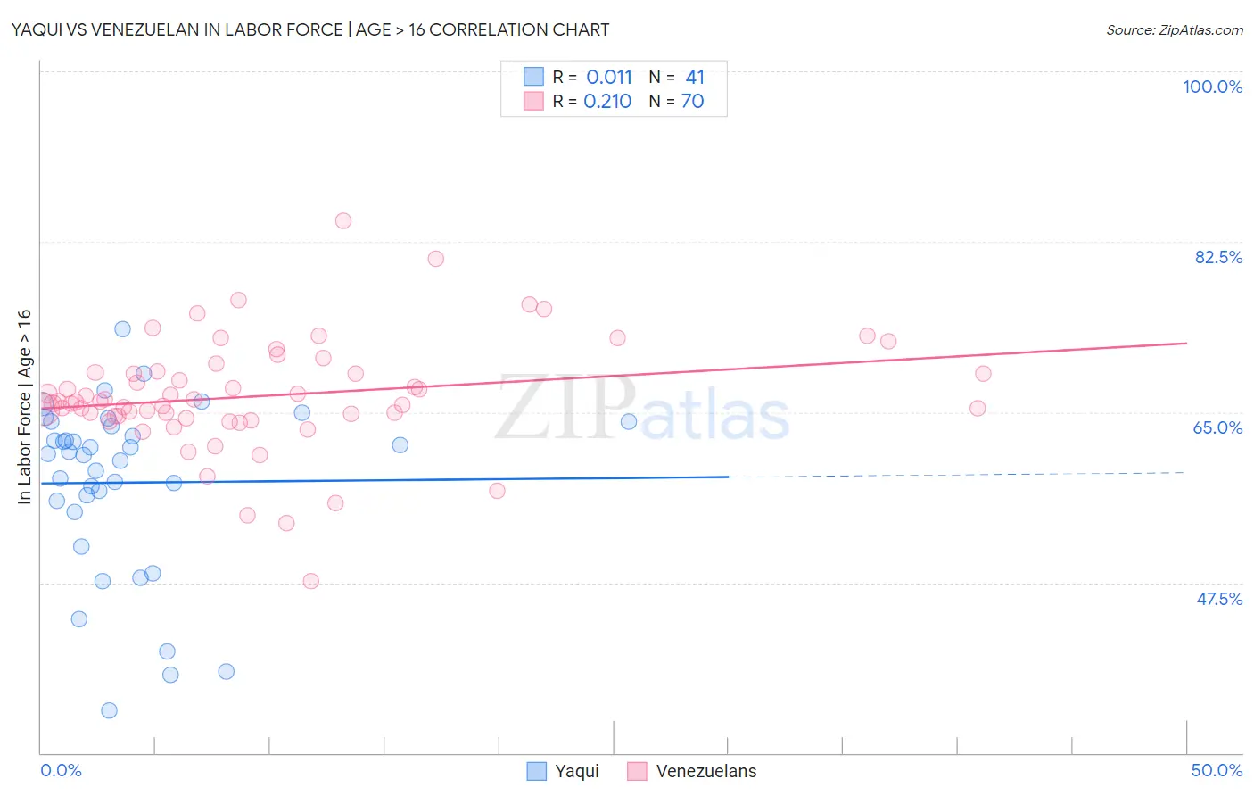 Yaqui vs Venezuelan In Labor Force | Age > 16