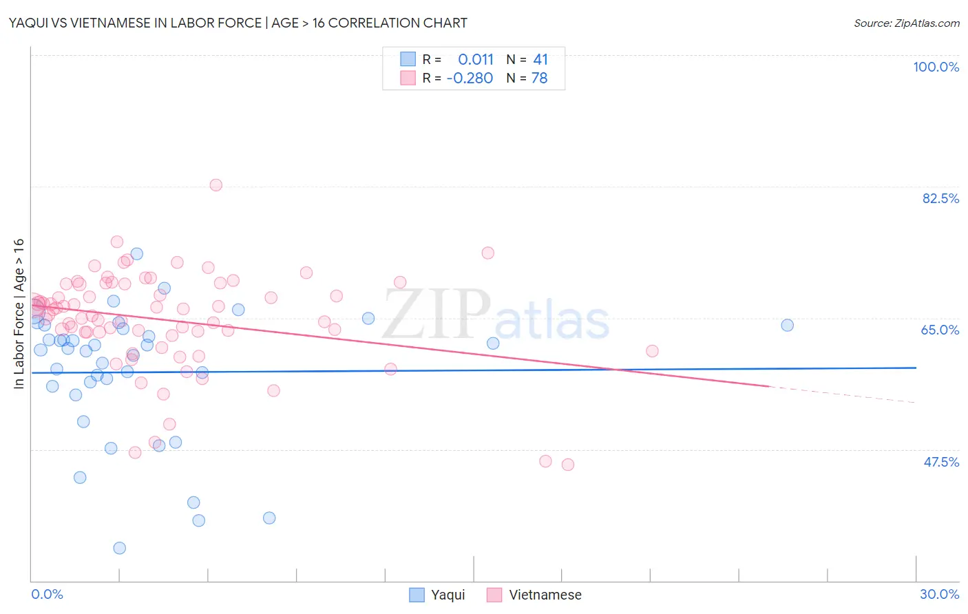 Yaqui vs Vietnamese In Labor Force | Age > 16