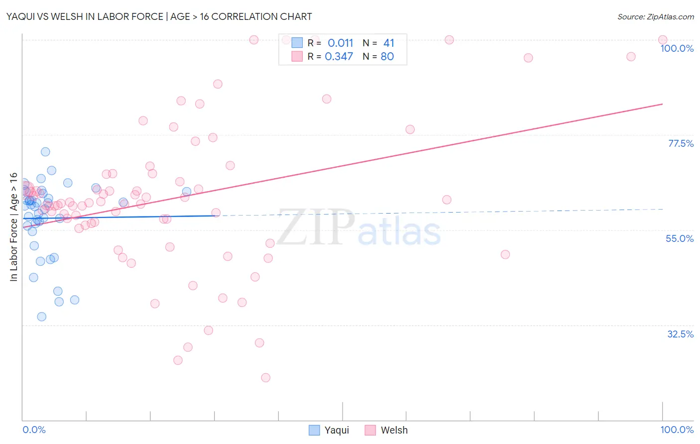 Yaqui vs Welsh In Labor Force | Age > 16
