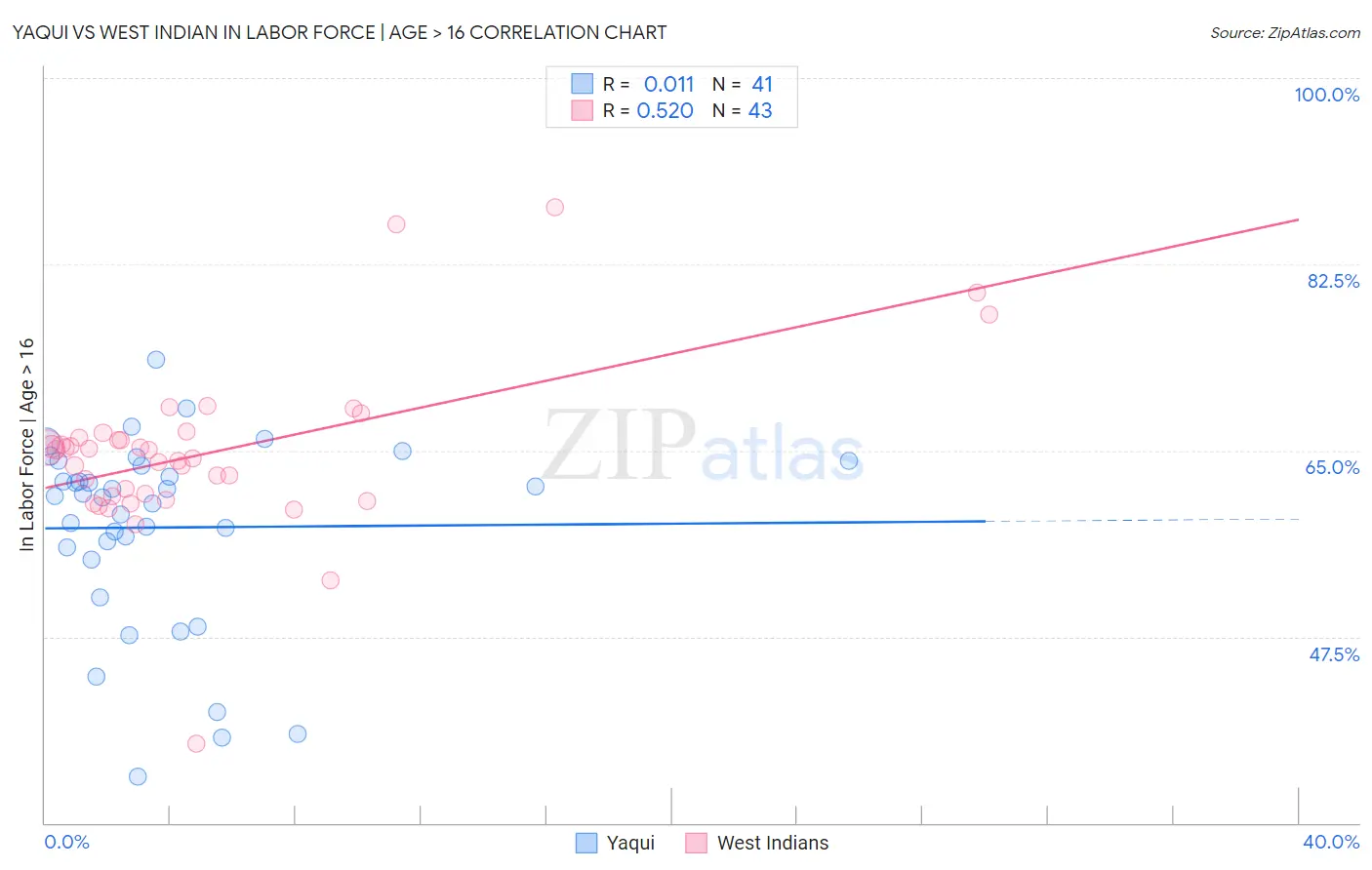 Yaqui vs West Indian In Labor Force | Age > 16